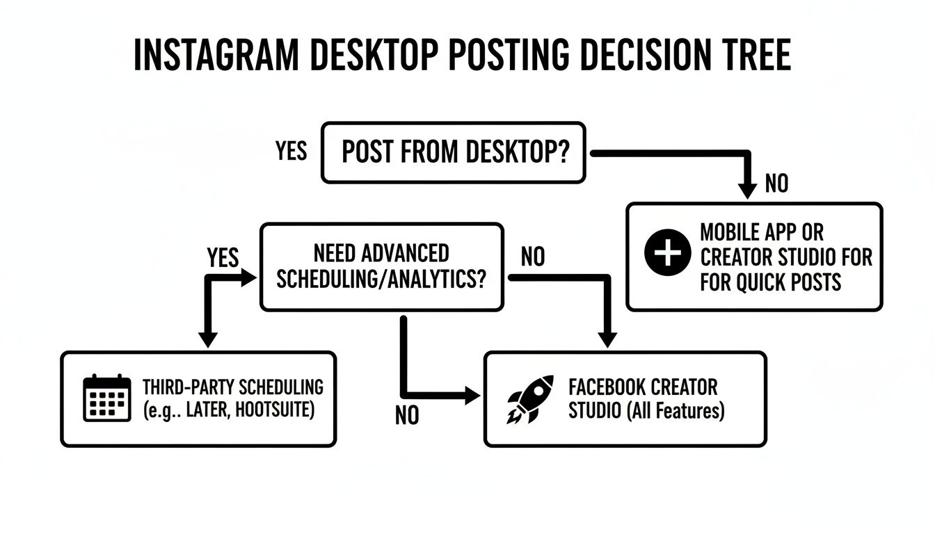 A decision tree flowchart for Instagram desktop posting, guiding users through scheduling and analytics options.