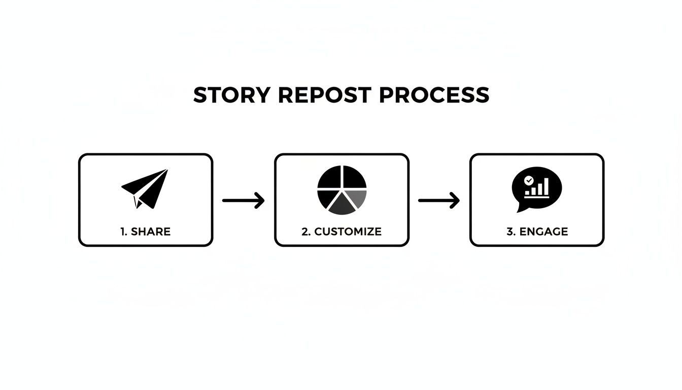 A three-step diagram illustrates the story repost process: share, customize, and engage.