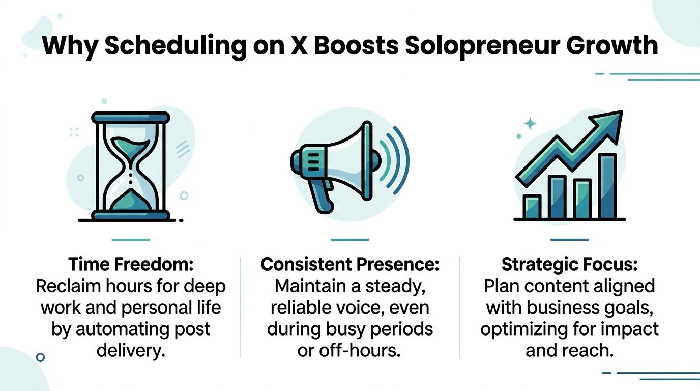 An infographic illustrating three key benefits of scheduling X posts for solopreneur business growth and efficiency.