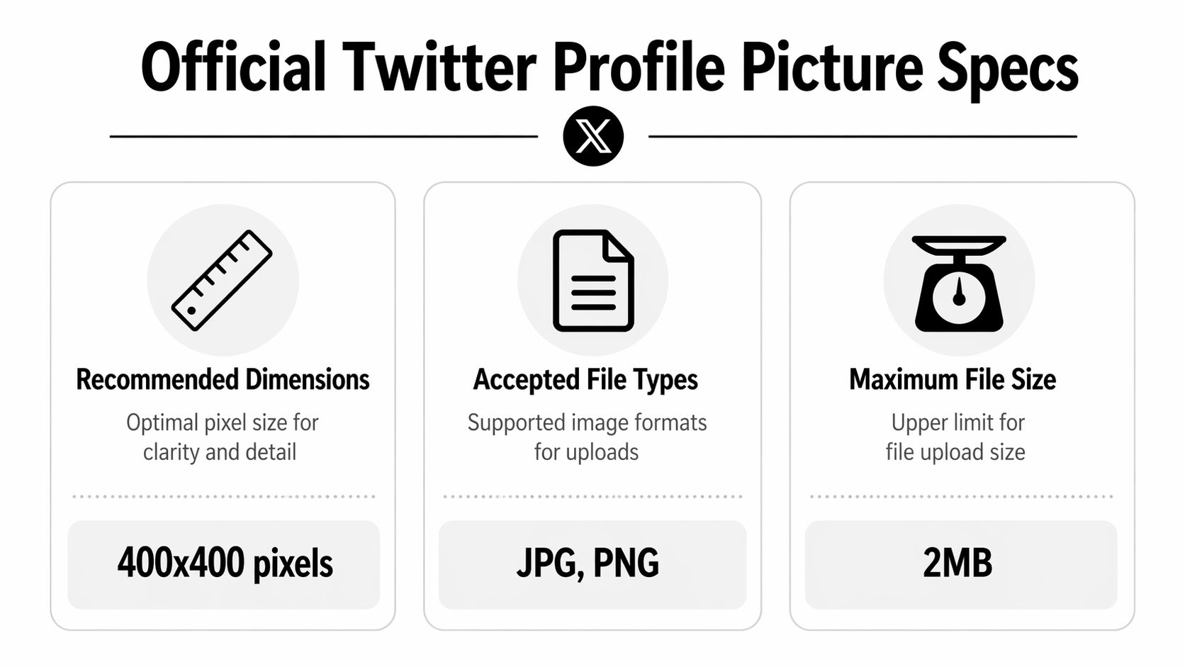 A graphic showing Twitter profile picture specifications including dimensions, file types, and maximum file size limits.